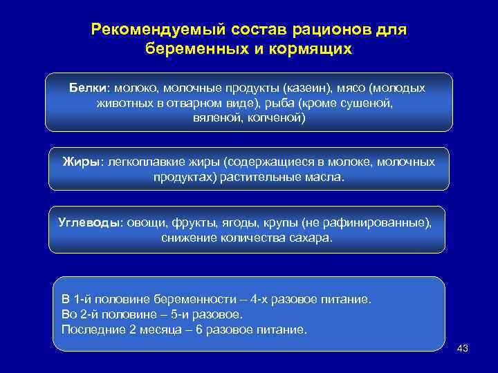 Рекомендуемый состав рационов для беременных и кормящих Белки: молоко, молочные продукты (казеин), мясо (молодых