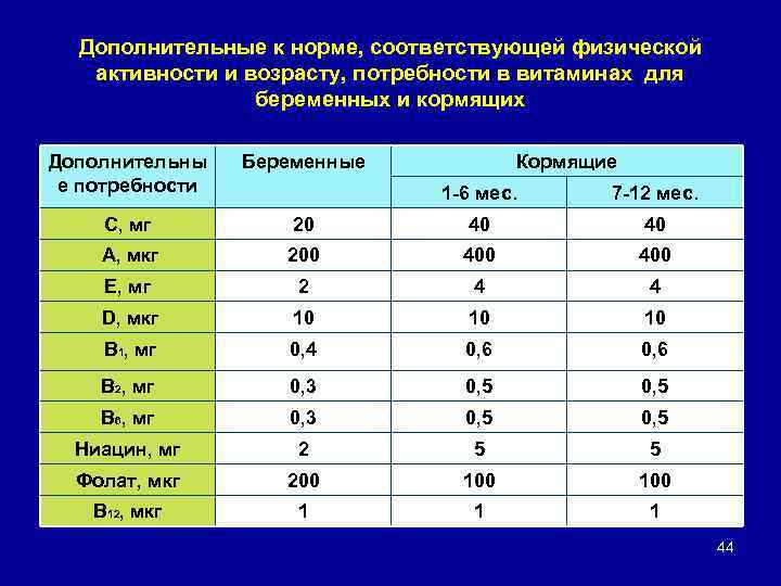 Дополнительные к норме, соответствующей физической активности и возрасту, потребности в витаминах для беременных и