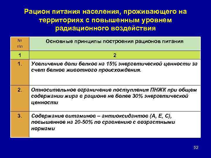 Рацион питания населения, проживающего на территориях с повышенным уровнем радиационного воздействия № пп Основные