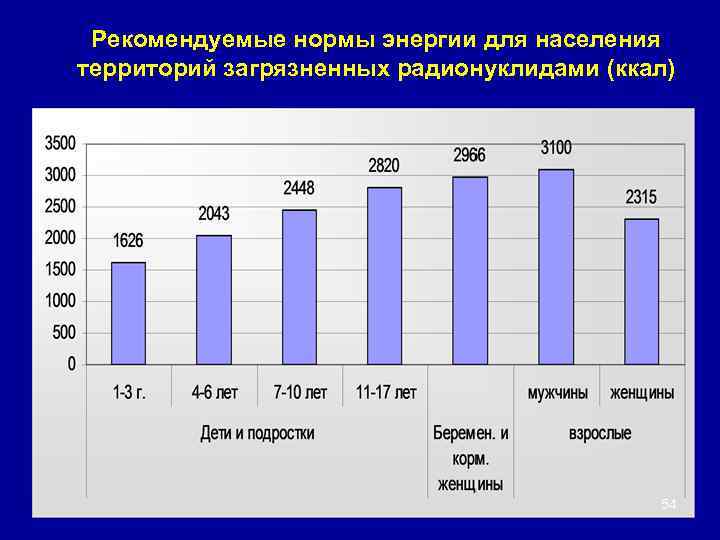 Рекомендуемые нормы энергии для населения территорий загрязненных радионуклидами (ккал) 54 