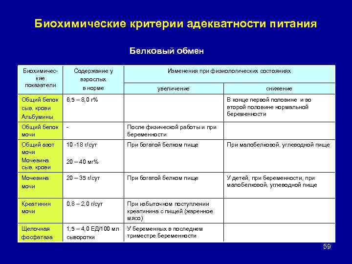 Биохимические критерии адекватности питания Белковый обмен Биохимические показатели Содержание у взрослых в норме Изменения