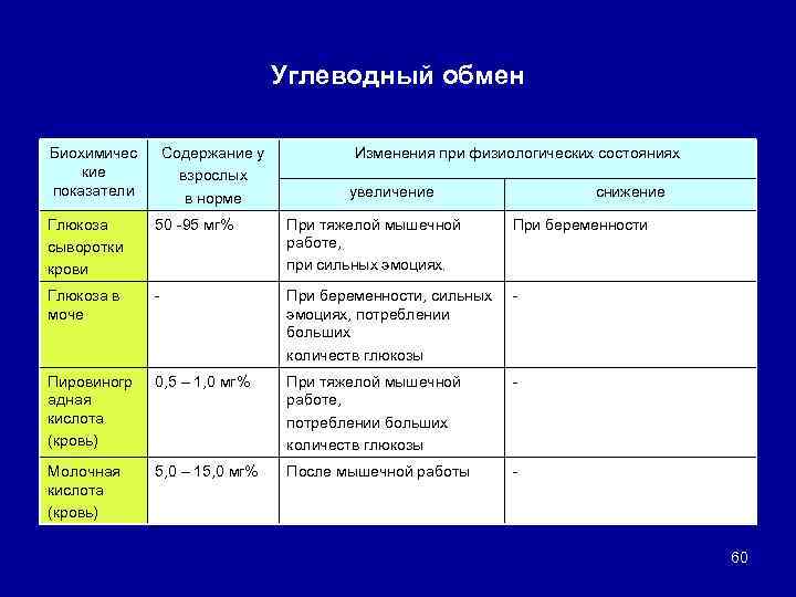 Углеводный обмен Биохимичес кие показатели Содержание у взрослых в норме Изменения при физиологических состояниях