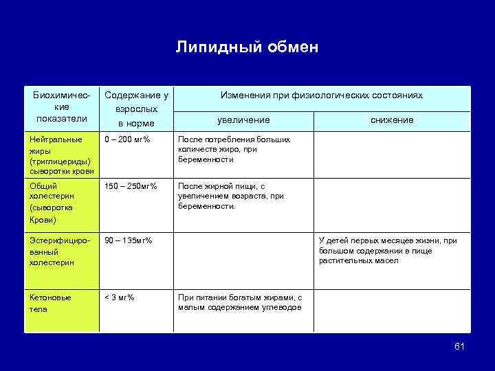 Липидный обмен Биохимические показатели Содержание у взрослых в норме Изменения при физиологических состояниях увеличение