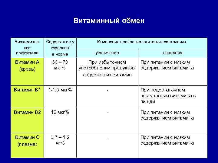 Витаминный обмен Биохимические показатели Содержание у взрослых в норме Изменения при физиологических состояниях Витамин