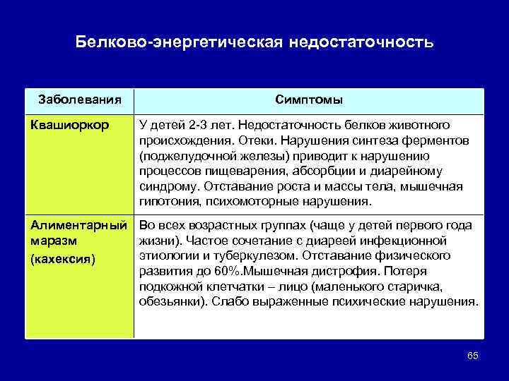 Белково-энергетическая недостаточность Заболевания Квашиоркор Симптомы У детей 2 -3 лет. Недостаточность белков животного происхождения.