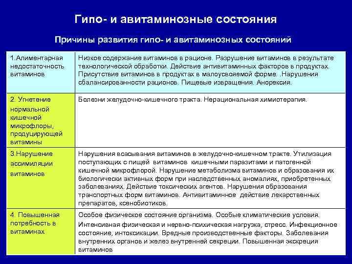 Гипо- и авитаминозные состояния Причины развития гипо- и авитаминозных состояний 1. Алиментарная недостаточность витаминов