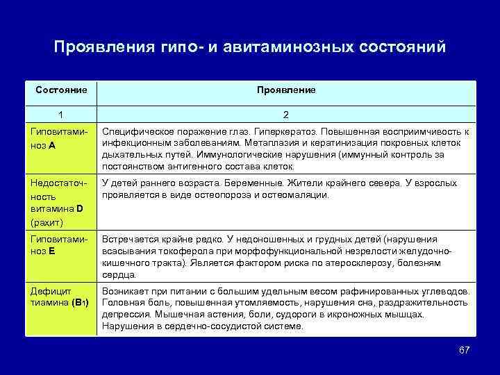 Проявления гипо- и авитаминозных состояний Состояние Проявление 1 2 Гиповитаминоз А Специфическое поражение глаз.