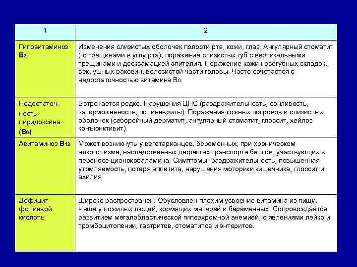 1 2 Гиповитаминоз В 2 Изменения слизистых оболочек полости рта, кожи, глаз. Ангулярный стоматит