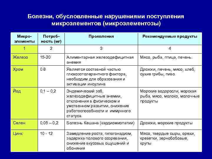 Болезни, обусловленные нарушениями поступления микроэлементов (микроэлементозы) Микроэлементы Потребность (мг) Проявления Рекомендуемые продукты 1 2