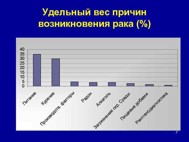 Удельный вес причин возникновения рака (%) 7 