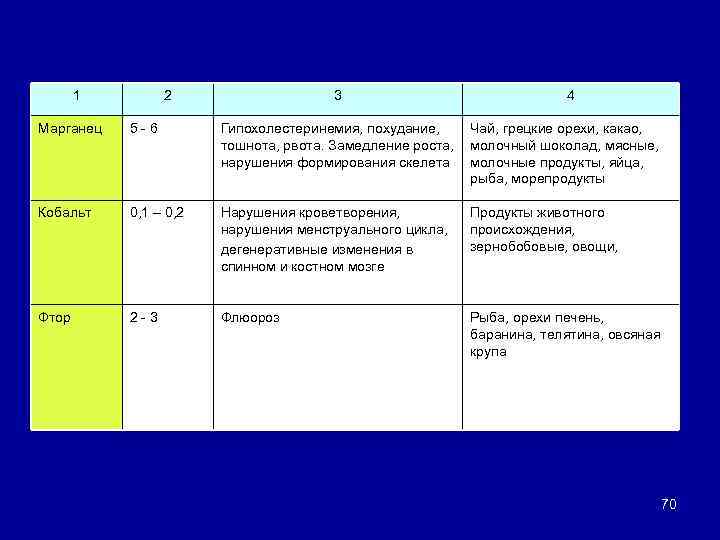 1 2 3 4 Марганец 5 -6 Гипохолестеринемия, похудание, тошнота, рвота. Замедление роста, нарушения