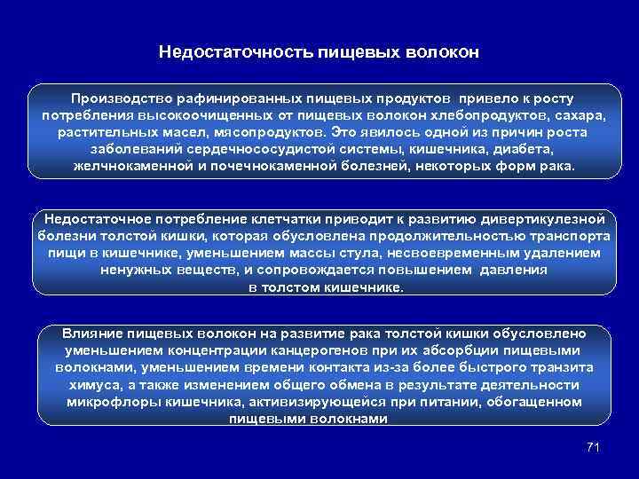 Недостаточность пищевых волокон Производство рафинированных пищевых продуктов привело к росту потребления высокоочищенных от пищевых