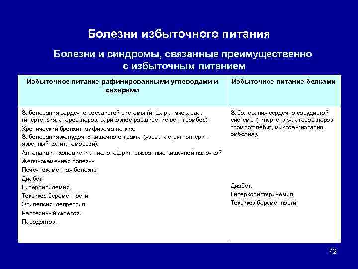 Болезни избыточного питания Болезни и синдромы, связанные преимущественно с избыточным питанием Избыточное питание рафинированными