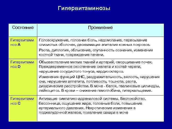 Гипервитаминозы Состояние Проявление Гипервитами ноз А Головокружение, головная боль, недомогание, пересыхание слизистых оболочек, десквамация