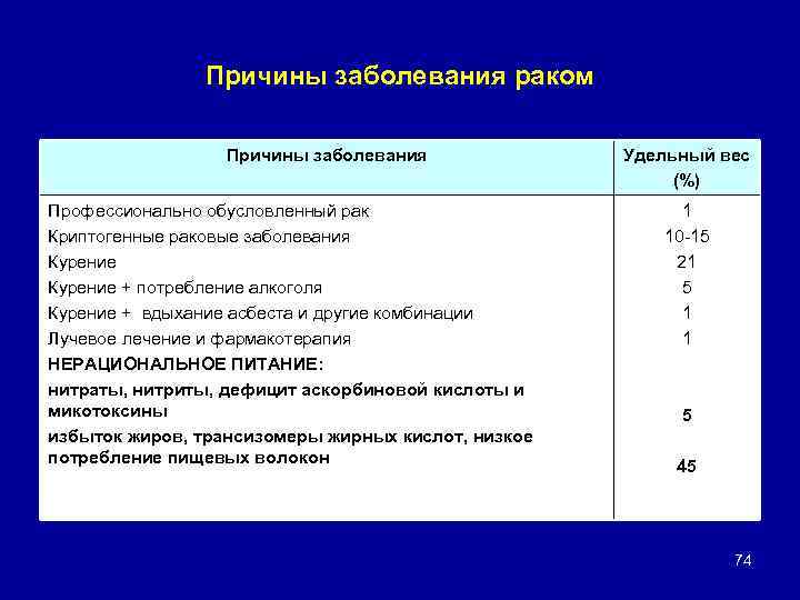 Причины заболевания раком Причины заболевания Профессионально обусловленный рак Криптогенные раковые заболевания Курение + потребление