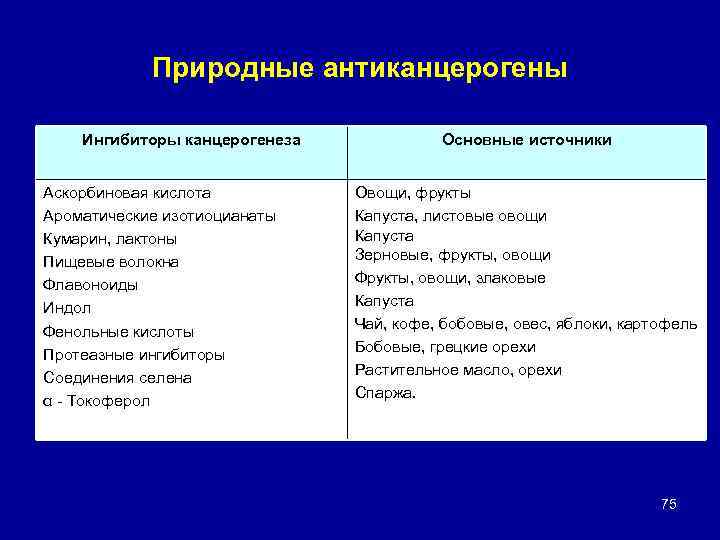 Природные антиканцерогены Ингибиторы канцерогенеза Аскорбиновая кислота Ароматические изотиоцианаты Кумарин, лактоны Пищевые волокна Флавоноиды Индол