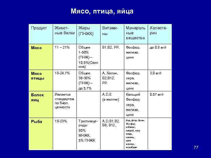 Мясо, птица, яйца Продукт Живот. Жиры ные белки (ПНЖК) Витамины Минераль ные вещества Холестерин