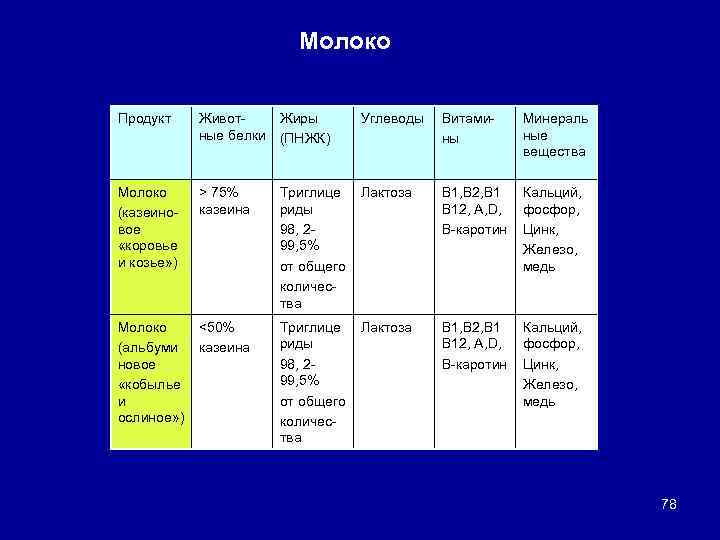 Молоко Продукт Живот. Жиры ные белки (ПНЖК) Углеводы Витамины Минераль ные вещества Молоко (казеиновое