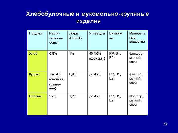 Хлебобулочные и мукомольно-крупяные изделия Продукт Растительные белки Жиры (ПНЖК) Углеводы Витамины Минераль ные вещества