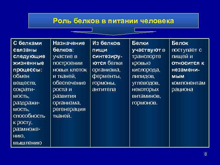 Роль белков в питании человека С белками связаны следующие жизненные процессы: обмен веществ, сократимость,