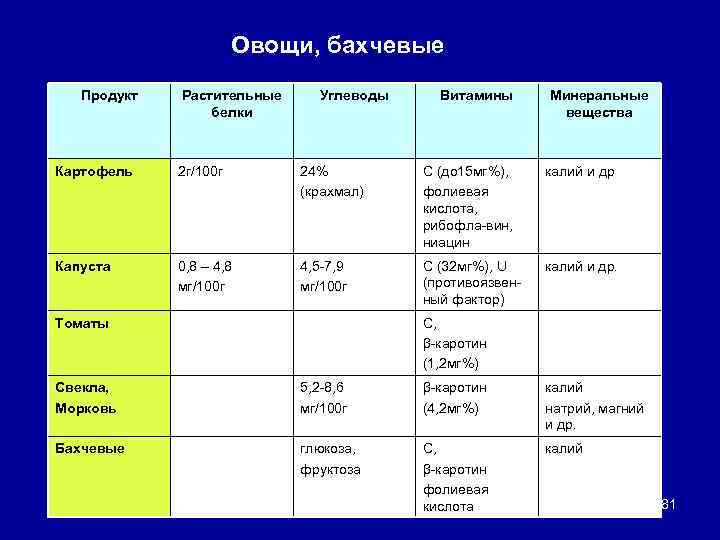 Овощи, бахчевые Продукт Растительные белки Углеводы Витамины Минеральные вещества Картофель 2 г/100 г 24%