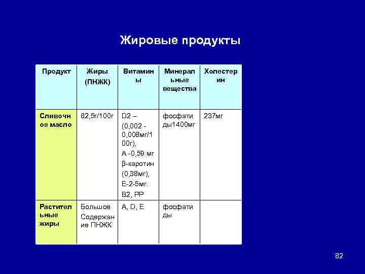 Жировые продукты Продукт Жиры (ПНЖК) Витамин ы Минерал ьные вещества Холестер ин Сливочн ое