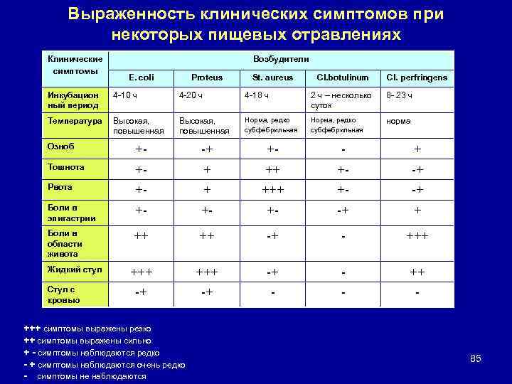 Выраженность клинических симптомов при некоторых пищевых отравлениях Клинические симптомы Возбудители E. coli Proteus St.