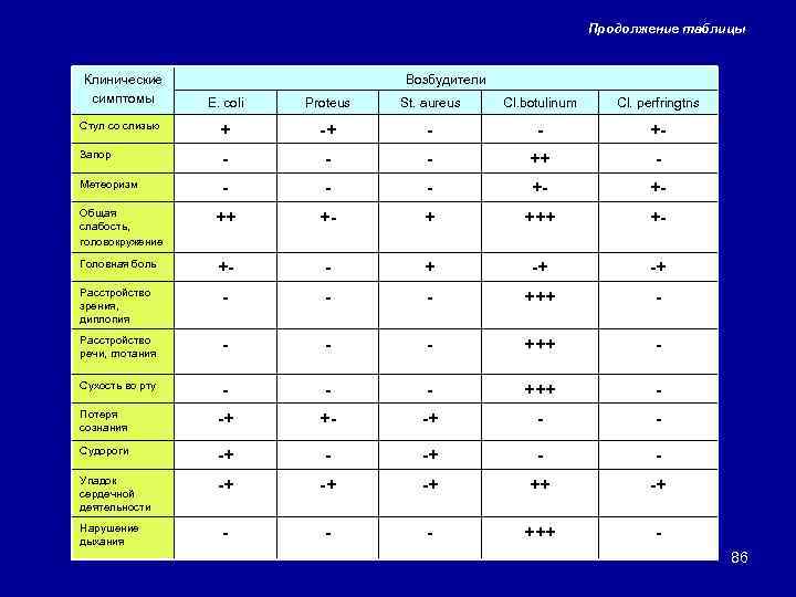 Продолжение таблицы Клинические симптомы Возбудители E. coli Proteus St. aureus Cl. botulinum Cl. perfringtns