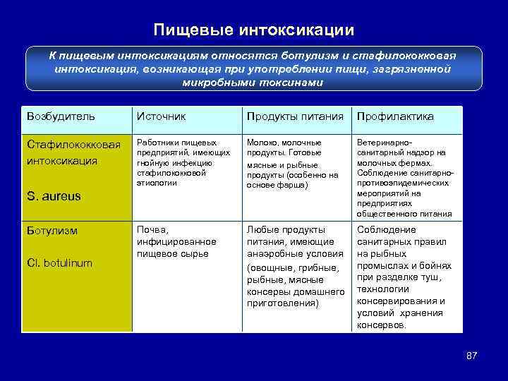 Пищевые интоксикации К пищевым интоксикациям относятся ботулизм и стафилококковая интоксикация, возникающая при употреблении пищи,