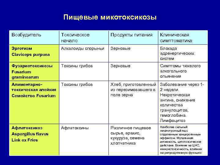 Пищевые микотоксикозы Возбудитель Токсическое начало Продукты питания Клиническая симптоматика Эрготизм Claviceps purpuea Алкалоиды спорыньи