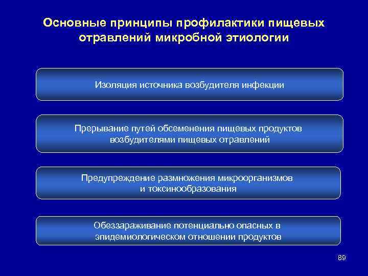 Основные принципы профилактики пищевых отравлений микробной этиологии Изоляция источника возбудителя инфекции Прерывание путей обсеменения