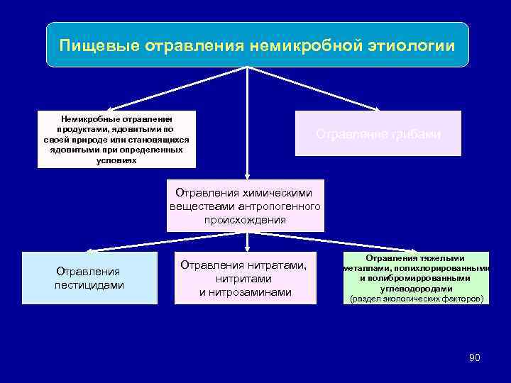 Пищевые отравления немикробной этиологии Немикробные отравления продуктами, ядовитыми по своей природе или становящихся ядовитыми