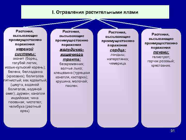 I. Отравления растительными ялами Растения, вызывающие преимущественно поражения нервной системы: аконит (борец, голубой лютик,