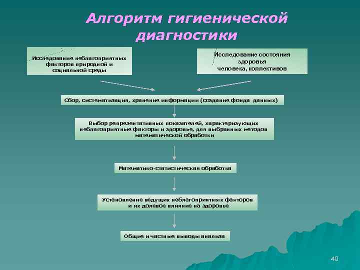 Факторы диагностики. Гигиенической диагностики. Классификация факторов окружающей среды гигиена. Алгоритм гигиенической диагностики. Гигиеническая диагностика факторов окружающей среды.