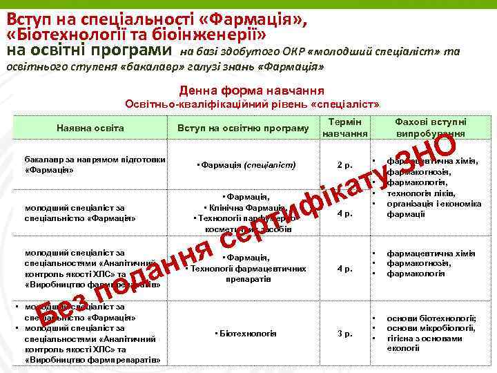 Вступ на спеціальності «Фармація» , «Біотехнології та біоінженерії» на освітні програми на базі здобутого
