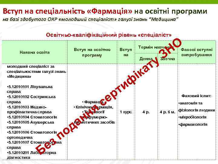 Вступ на спеціальність «Фармація» на освітні програми на базі здобутого ОКР «молодший спеціаліст» галузі