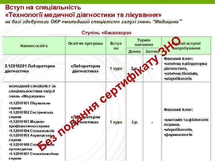Вступ на спеціальність «Технології медичної діагностики та лікування» на базі здобутого ОКР «молодший спеціаліст»