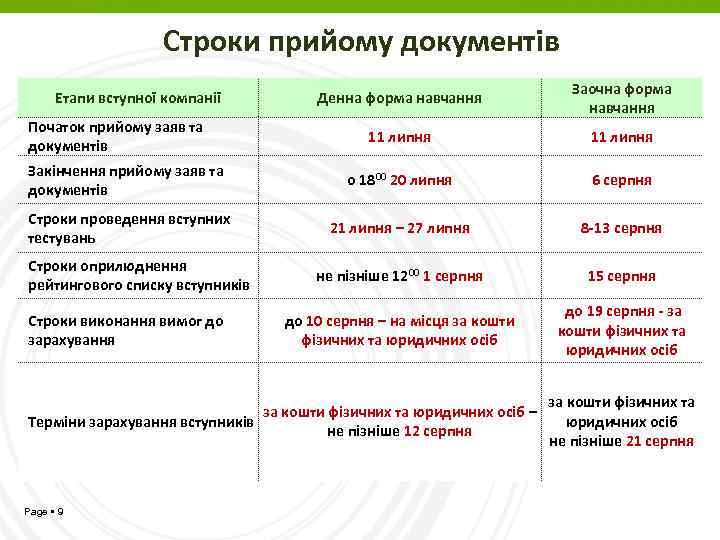 Строки прийому документів Денна форма навчання Заочна форма навчання 11 липня Закінчення прийому заяв
