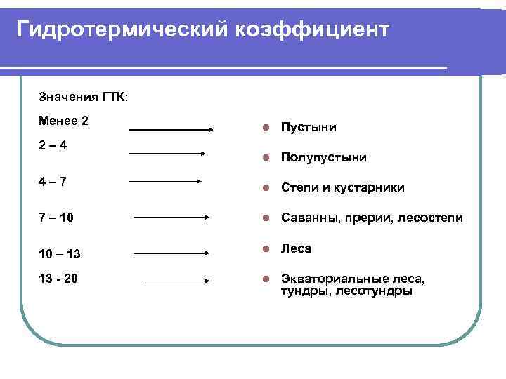 Гидротермический коэффициент Значения ГТК: Менее 2 l Пустыни l Полупустыни l Степи и кустарники