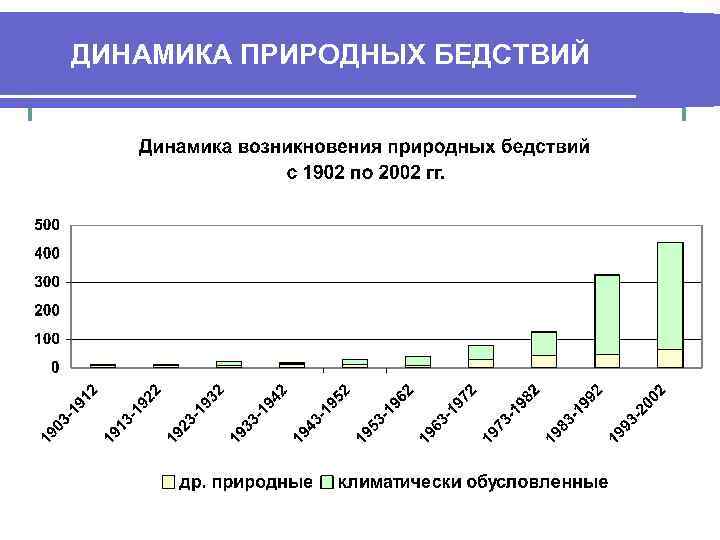 ДИНАМИКА ПРИРОДНЫХ БЕДСТВИЙ 