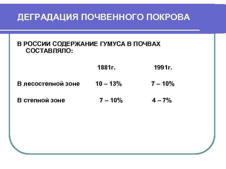 ДЕГРАДАЦИЯ ПОЧВЕННОГО ПОКРОВА В РОССИИ СОДЕРЖАНИЕ ГУМУСА В ПОЧВАХ СОСТАВЛЯЛО: 1881 г. 1991 г.