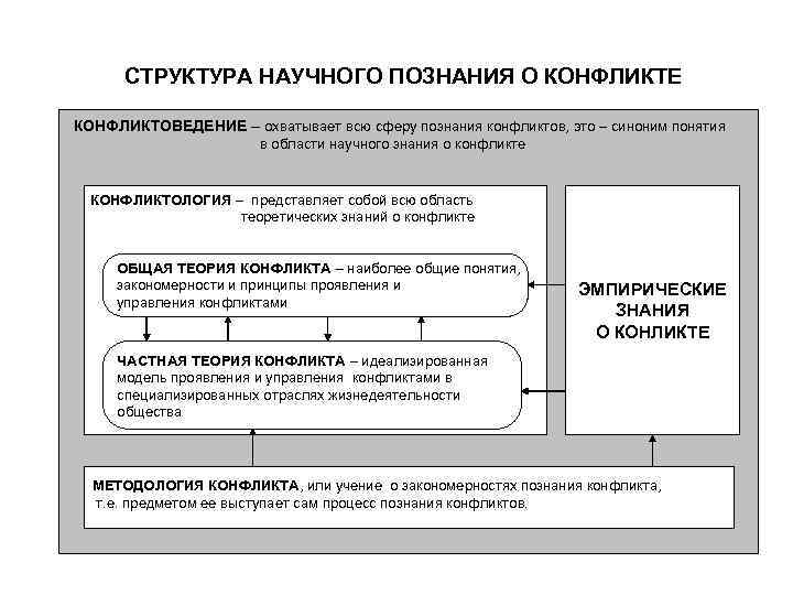 СТРУКТУРА НАУЧНОГО ПОЗНАНИЯ О КОНФЛИКТЕ КОНФЛИКТОВЕДЕНИЕ – охватывает всю сферу познания конфликтов, это –