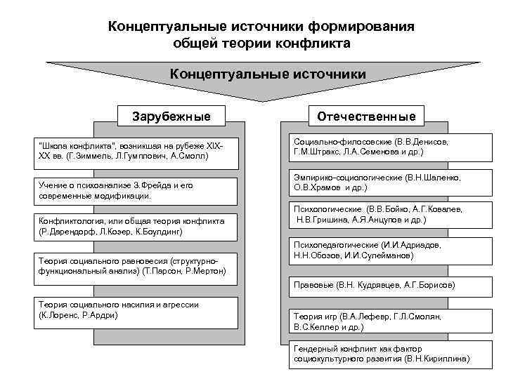 Концептуальные источники формирования общей теории конфликта Концептуальные источники Зарубежные 