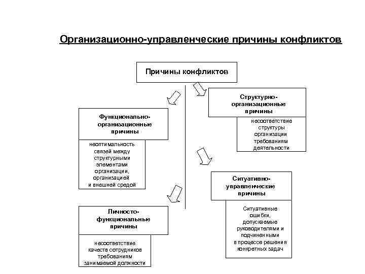 Организованный почему. Организационно-управленческие причины конфликтов. Структурно-организационные причины конфликтов. Управленческие причины возникновения конфликтов в организации. Организационно-управленческие причины конфликтов пример.