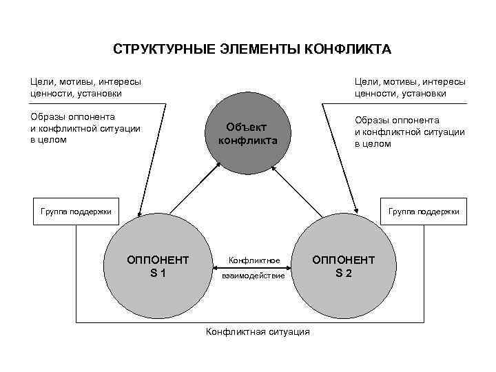 Перечень структурных элементов конфликта. Структура конфликта. Структурные компоненты конфликта схема. Цели и мотивы участников конфликта.