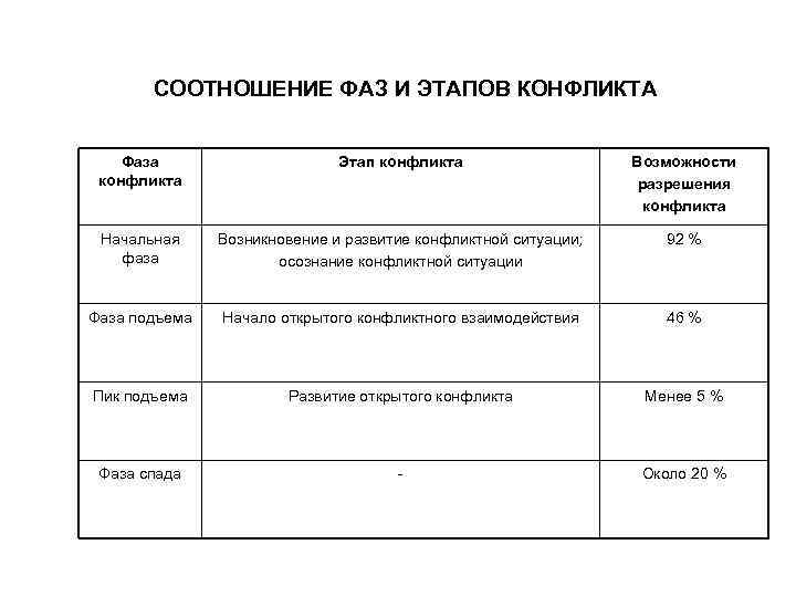 СООТНОШЕНИЕ ФАЗ И ЭТАПОВ КОНФЛИКТА Фаза конфликта Этап конфликта Возможности разрешения конфликта Начальная фаза