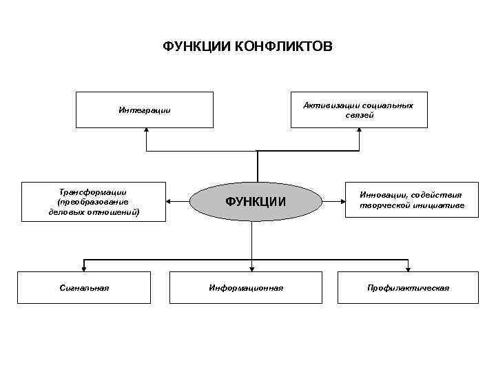 ФУНКЦИИ КОНФЛИКТОВ Активизации социальных связей Интеграции Трансформации (преобразование деловых отношений) Сигнальная ФУНКЦИИ Информационная Инновации,