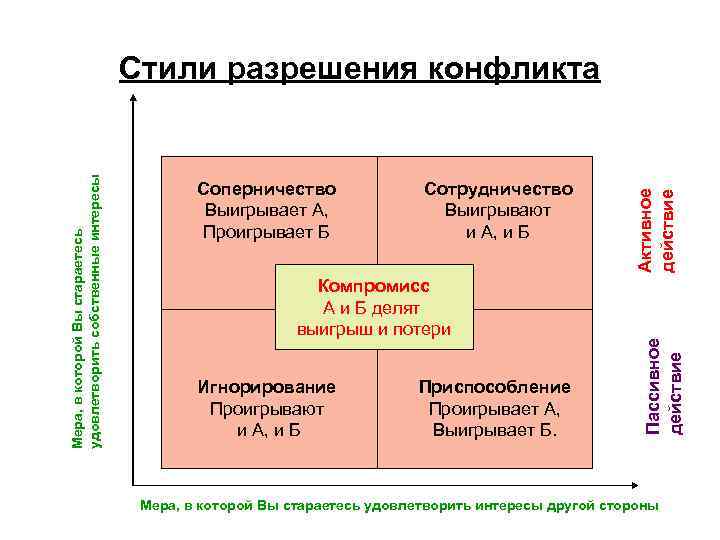 Стили конфликтного поведения проект