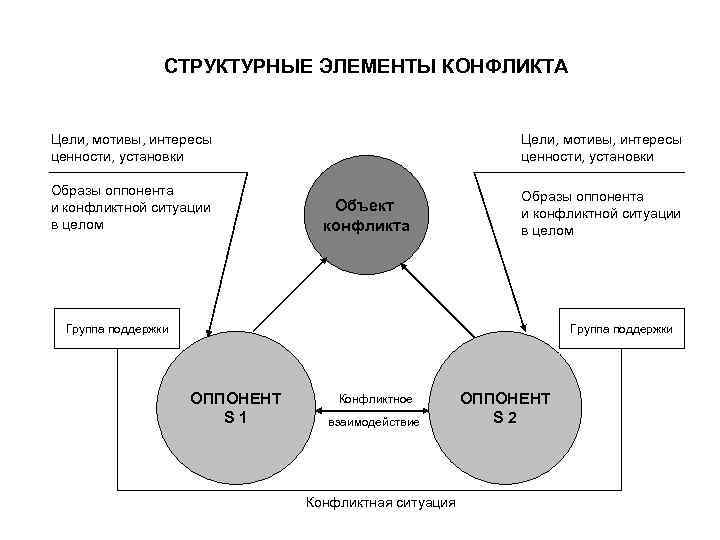 Перечень структурных элементов конфликта