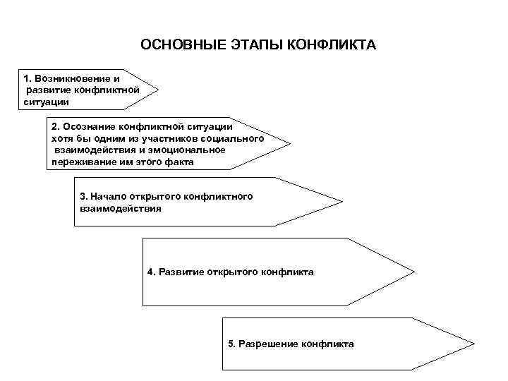 Конфликт стадии и виды схема